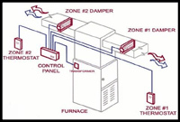 Room by room comfort perfection with zoning control